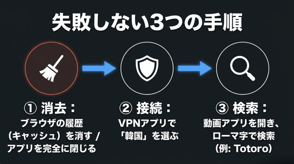 キャッシュ削除、韓国VPNサーバーへの接続、Netflixでの作品検索という3つの手順