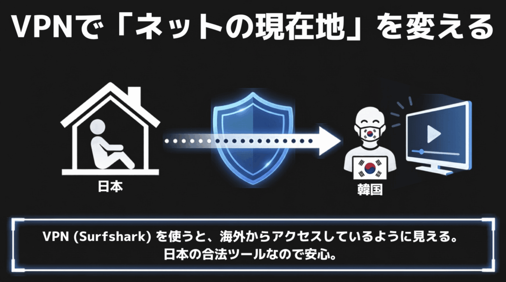 日本からSurfsharkで韓国サーバーへ接続し、Netflixの地域判定を変更する仕組みを示した図