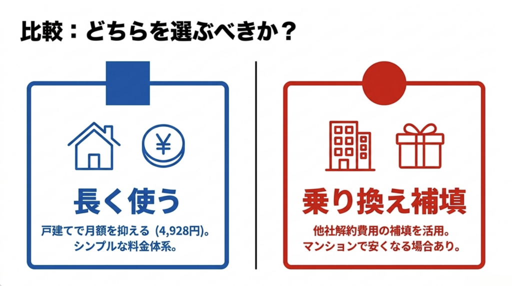 Fon光は長期利用と戸建て料金、NURO光は乗り換え補填やマンション料金にメリットがあることを比較した図