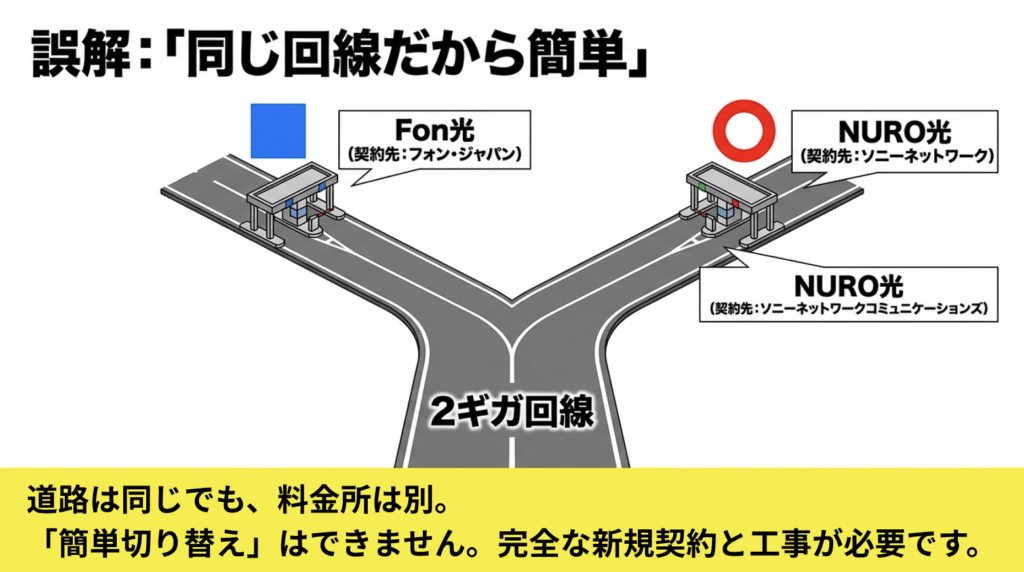 Fon光とNURO光は2ギガ回線に共通点があっても契約先が異なることを道路で比較した図