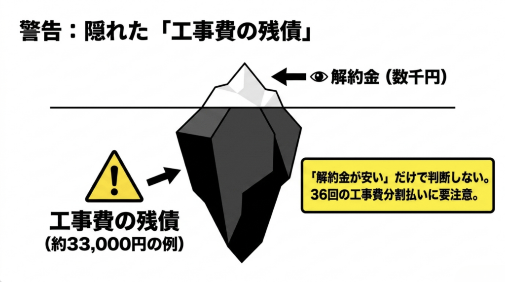 Fon光やNURO光の乗り換えでは解約金だけでなく工事費残債にも注意が必要なことを示した図