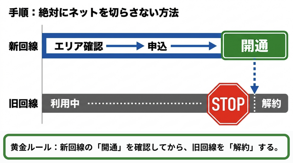 新回線のエリア確認と申し込みを行い開通確認後に旧回線を解約する安全な乗り換え手順