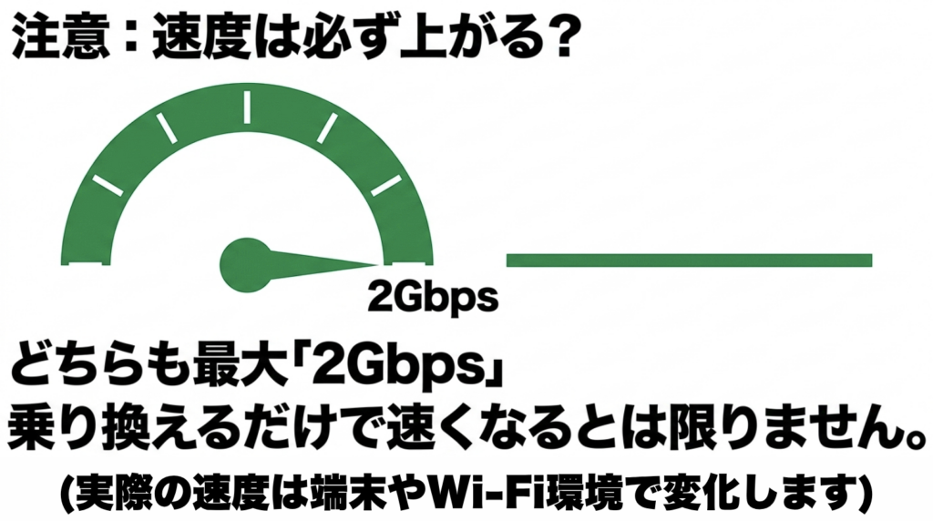 Fon光とNURO光はいずれも最大2Gbpsで乗り換えるだけでは通信速度が必ず上がらないことを示した図