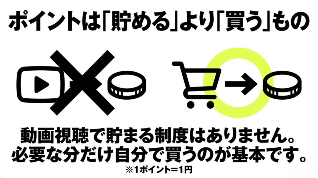 Huluポイントは動画視聴では貯まらず必要な分を購入する仕組みであることを示したスライド