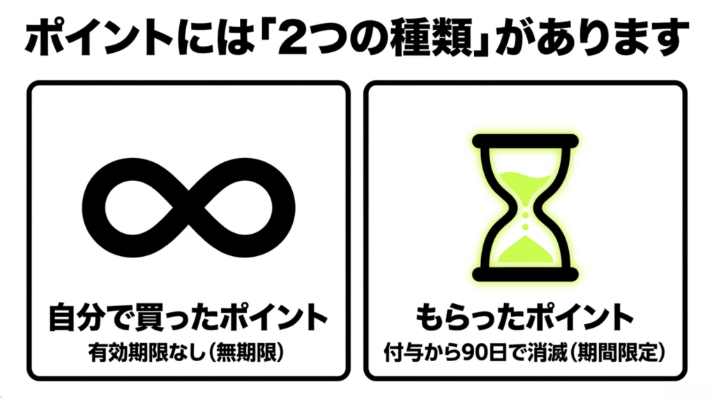 Huluの購入ポイントは有効期限なし、2026年10月以降の毎月400ポイントは付与から90日間であることを比較したスライド