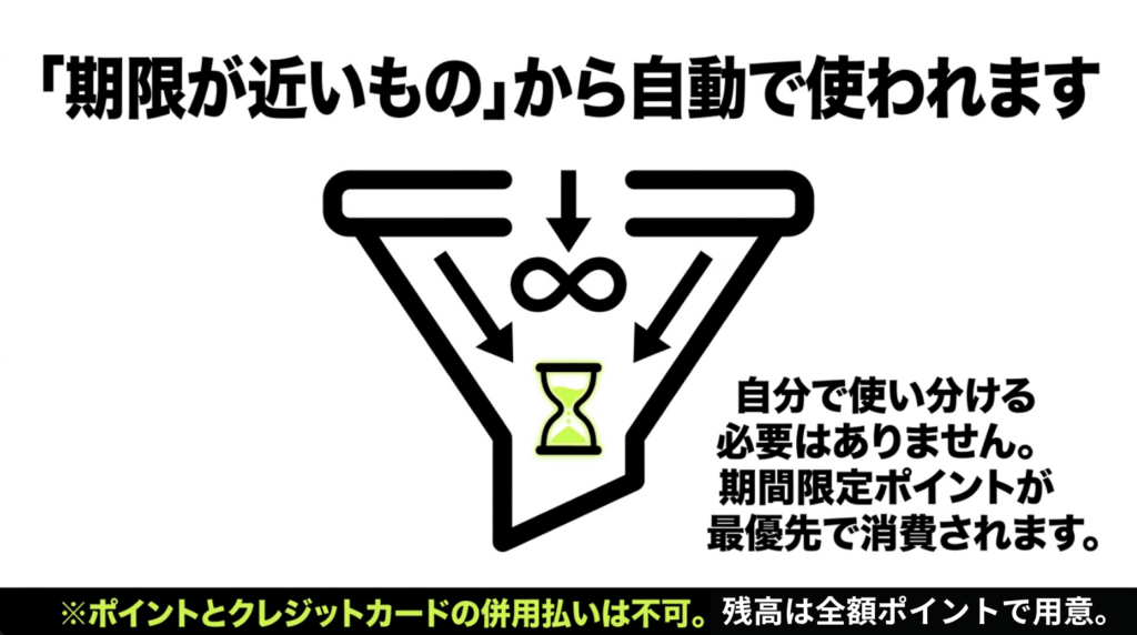 Huluでは期限の近い期間限定ポイントから優先して使われ、ポイントとクレジットカードを併用できないことを説明したスライド