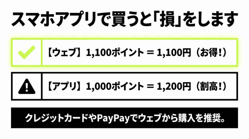 HuluポイントはWebで1,100ポイント1,100円、アプリでは1,000ポイント1,200円となる価格差を比較したスライド