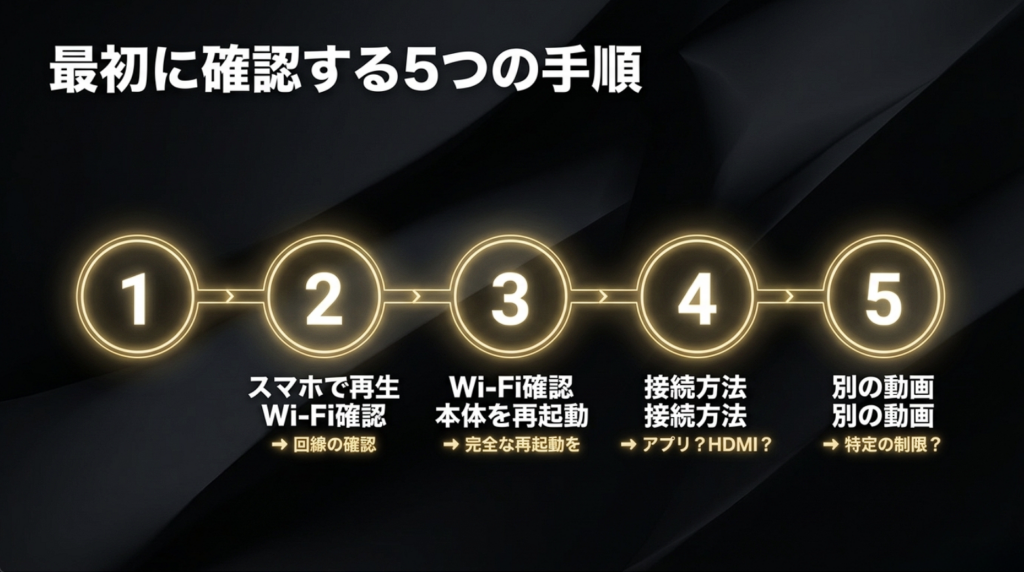 プロジェクターでYouTubeが見れないときに最初に確認する5つの手順をまとめた図
