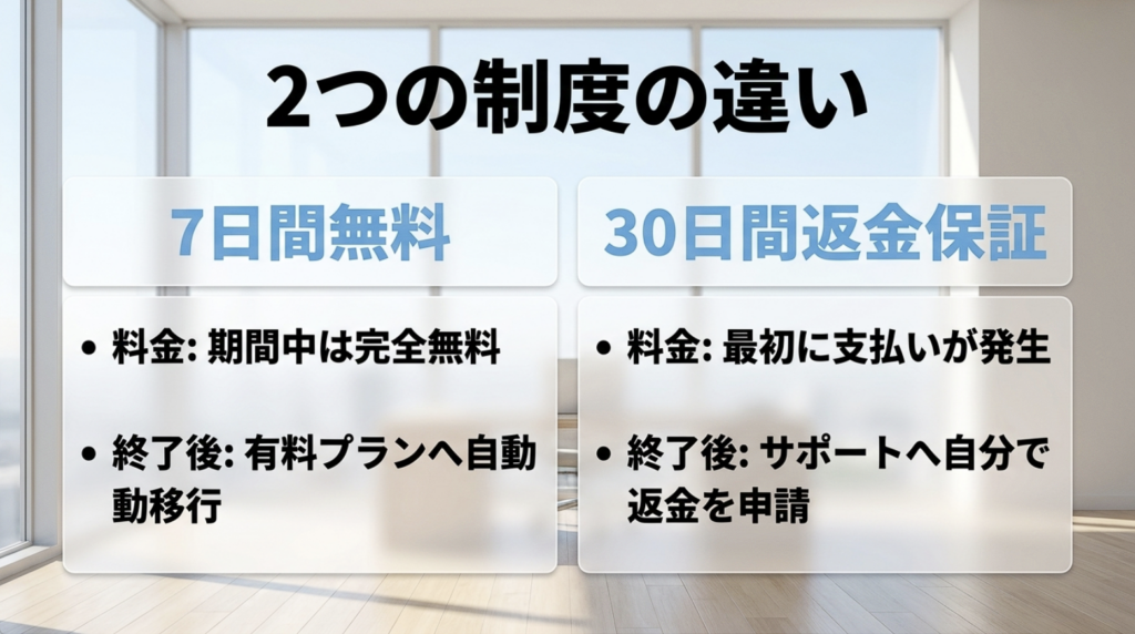 Surfsharkの7日間無料トライアルと30日間返金保証の料金と終了後の違い