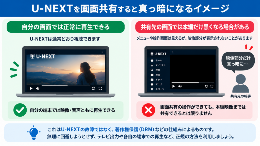 U-NEXTを画面共有した際に自分の画面では再生できても共有先では本編が真っ暗になる場合を示した図解