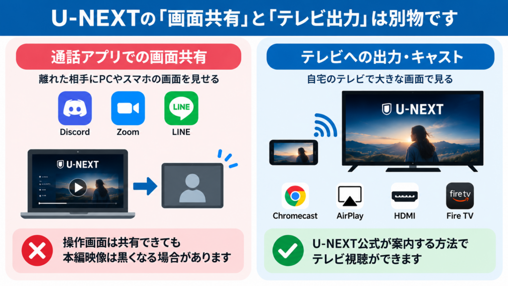 U-NEXTの画面共有とテレビ出力・キャストの違いを比較した図解