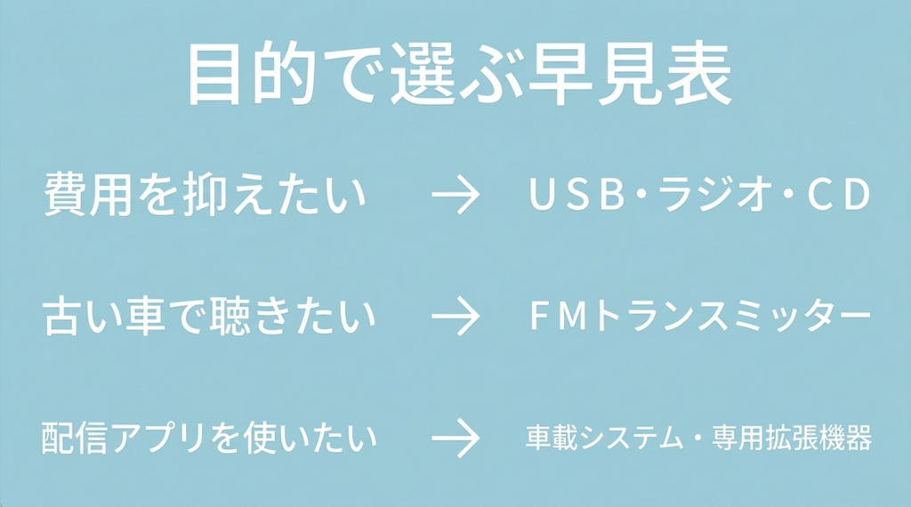 費用を抑えるならUSB・ラジオ・CD、古い車ならFMトランスミッター、音楽配信なら車載システムや拡張機器をおすすめする早見表