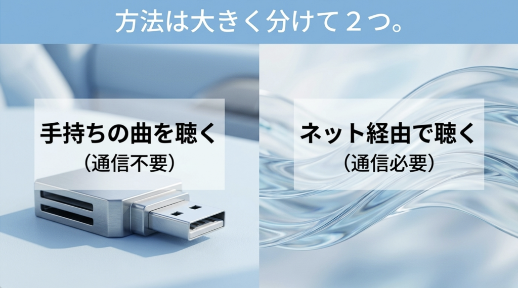 車内音楽の再生方法を、通信不要で手持ちの曲を聴く方法とインターネット経由で聴く方法に分類した比較図