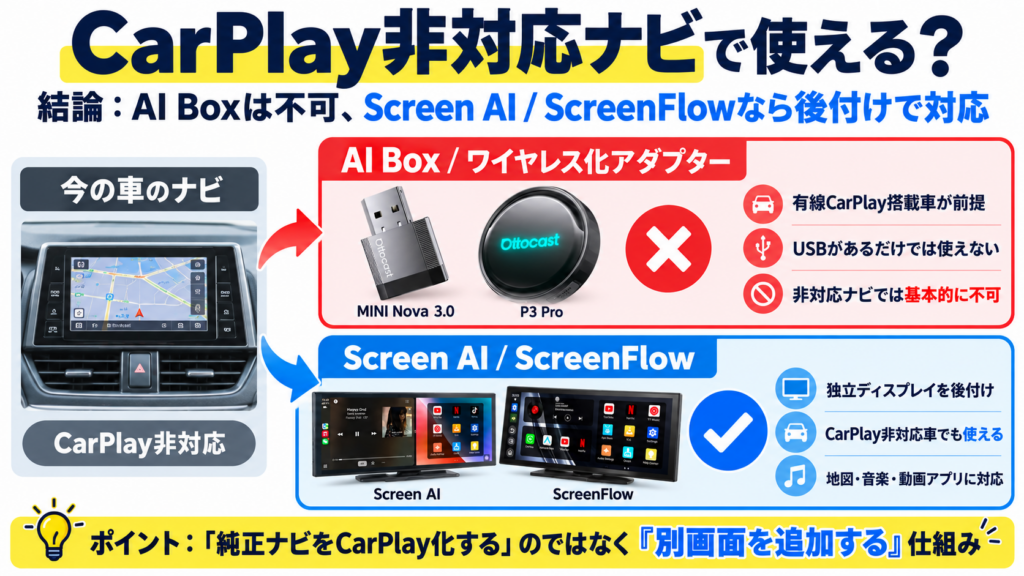 CarPlay非対応ナビではP3 ProなどのAI Boxやワイヤレス化アダプターは基本的に使えず、Screen AIやScreenFlowなら後付けできることを示した図解