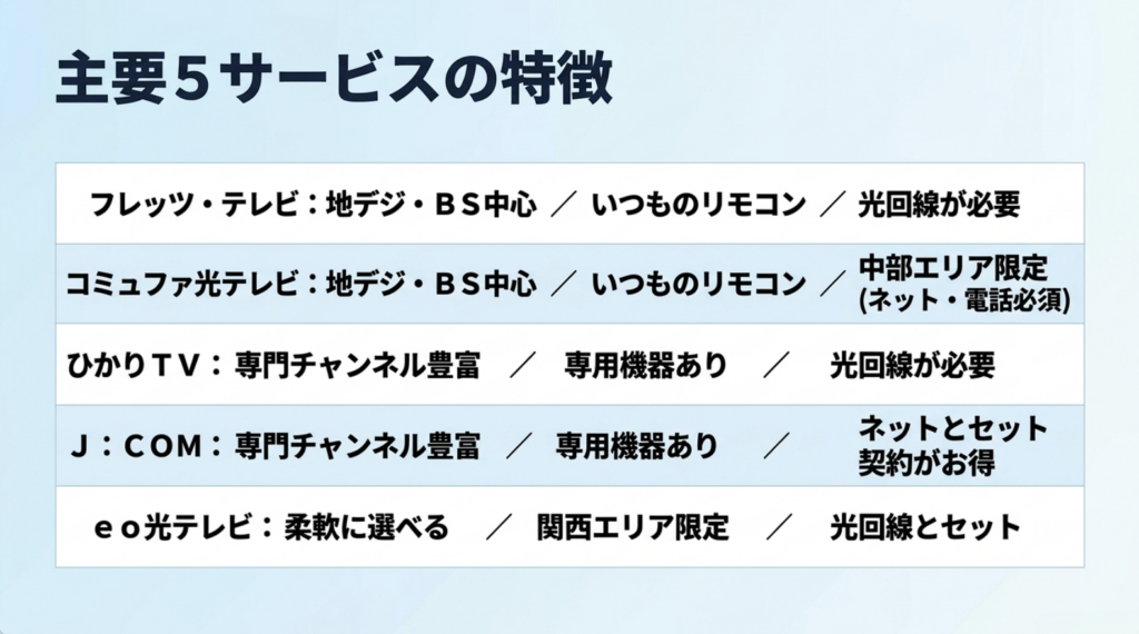 フレッツ・テレビ、コミュファ光テレビ、ひかりTV、J:COM TV、eo光テレビの視聴チャンネル、必要機器、提供エリアなどを比較した一覧表