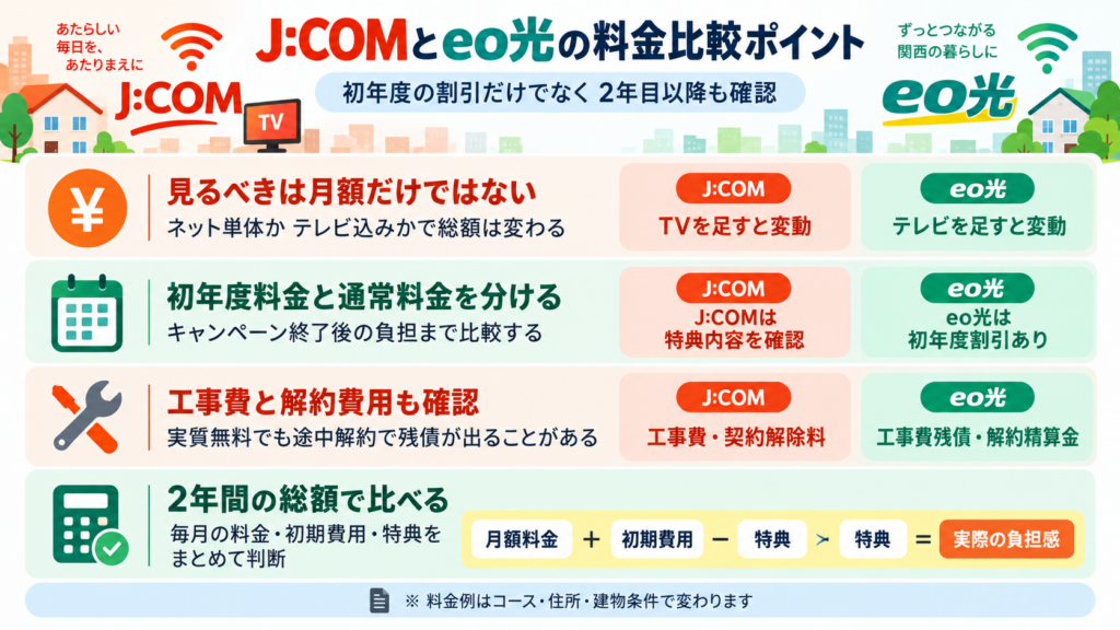 J:COMとeo光の料金を初年度割引、通常料金、工事費、解約費用、2年間の総額で比較する際の確認ポイント