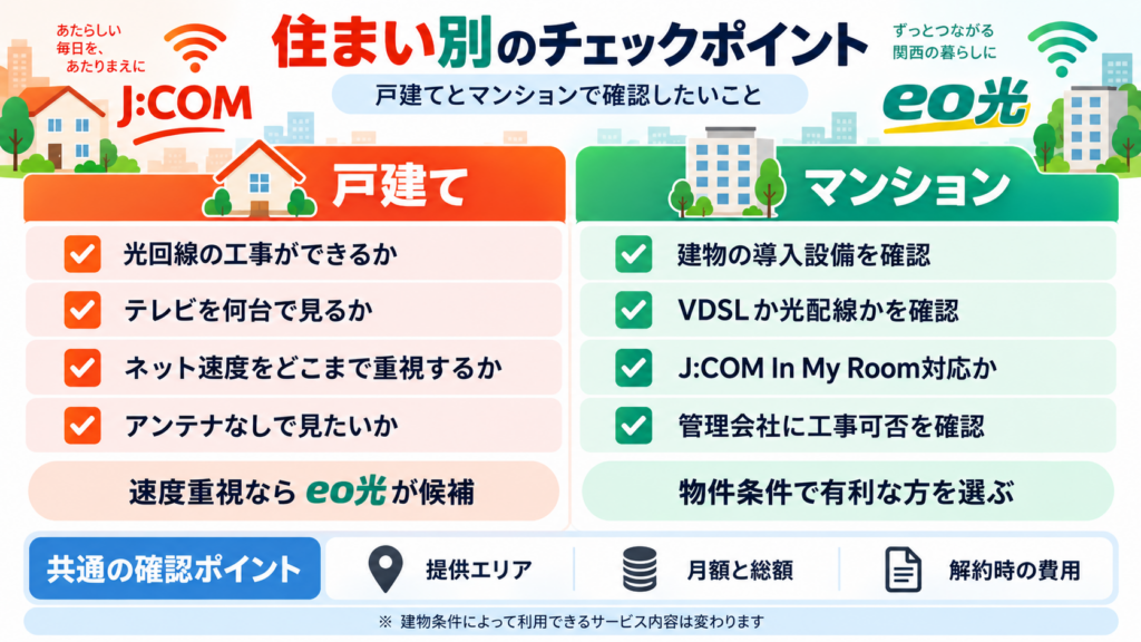 J:COMとeo光を戸建て・マンション別に比較する際の光回線工事、配線方式、テレビ台数、提供エリアのチェック項目