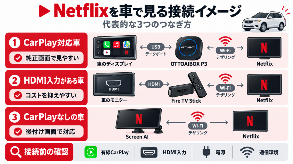 車内でNetflixを見るための3つの接続方法。OTTOAIBOX P3のUSB接続、Fire TV StickのHDMI接続、Screen AIのWi-Fi接続を示した図解
