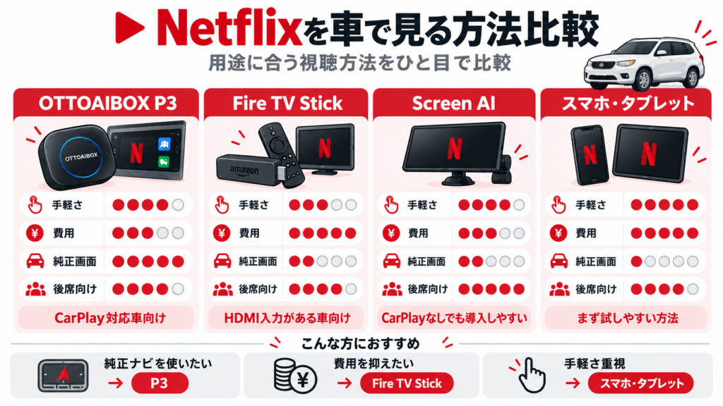 Netflixを車で見る4つの方法としてOTTOAIBOX P3・Fire TV Stick・Screen AI・スマホとタブレットの手軽さや費用、純正画面への対応を比較した図解