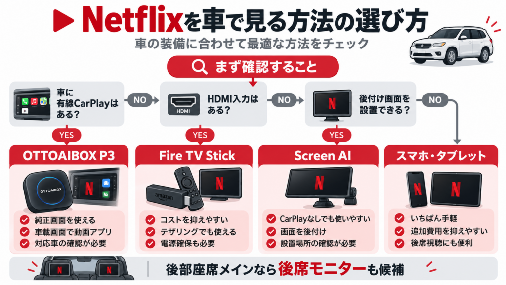 有線CarPlayやHDMI入力の有無から、Netflixを車で見る方法をOTTOAIBOX P3・Fire TV Stick・Screen AIなどから選ぶフローチャート