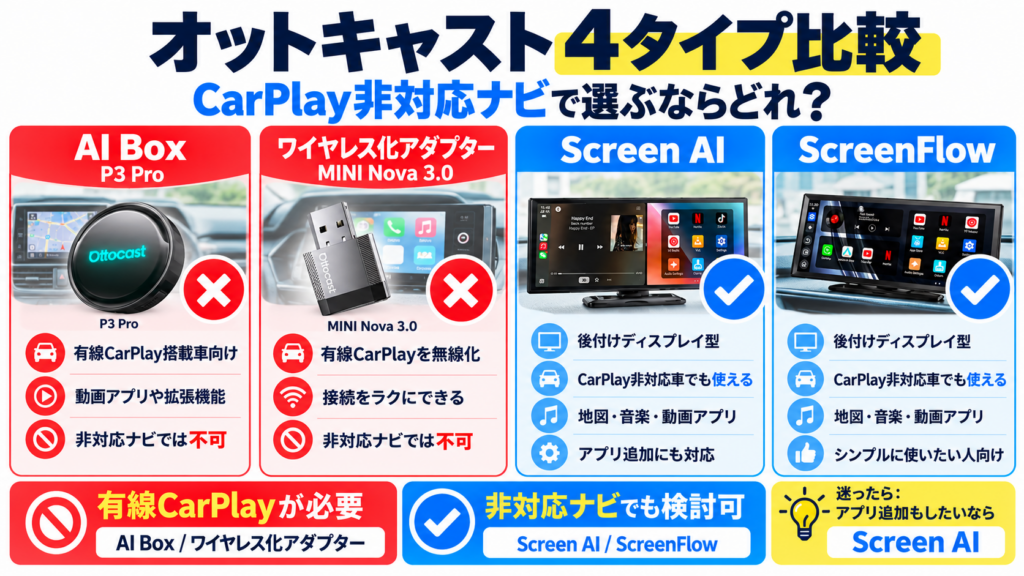 Ottocast P3 Pro、MINI Nova 3.0、Screen AI、ScreenFlowの4タイプを比較し、CarPlay非対応ナビでの利用可否と各製品の特徴を示した図解
