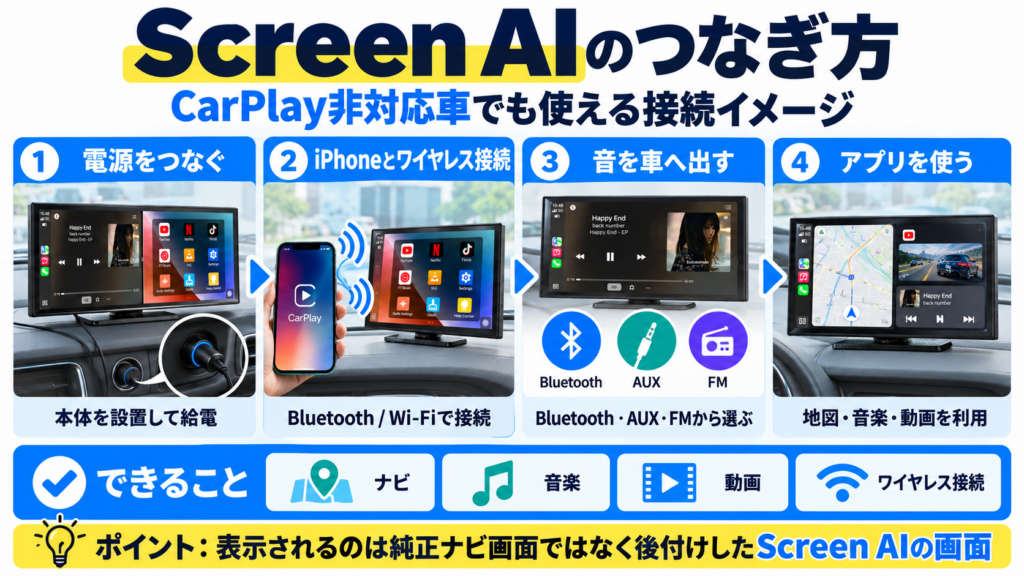Ottocast Screen AIを車に設置して給電し、iPhoneとワイヤレス接続、Bluetooth・AUX・FMで音声を出力してアプリを利用するまでの4ステップ