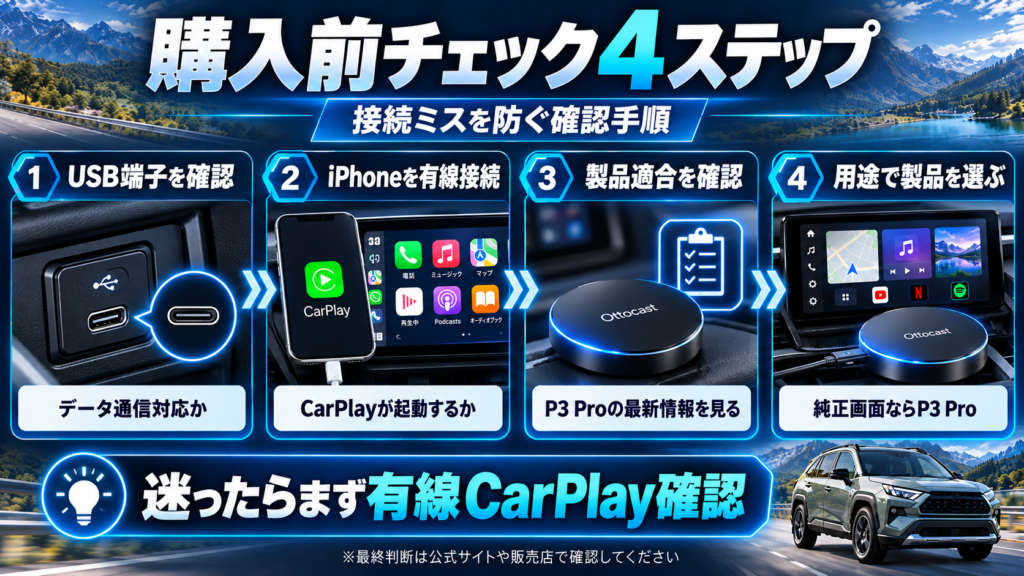 RAV4でOttocastを使う前にUSB端子、有線CarPlayの起動、製品適合、使用目的を確認する4ステップの図解