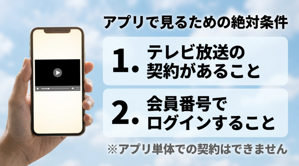 プロ野球セットアプリで試合を見るために必要な放送サービス契約とスカパー！メンバーズIDによるログインを解説した図