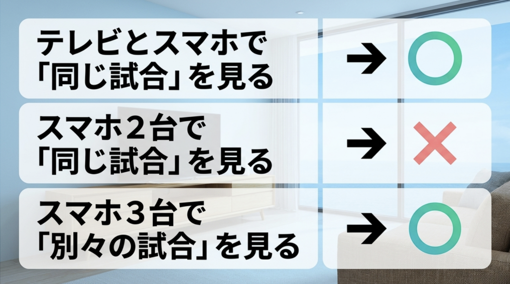 テレビとスマホで同じ試合は視聴可能、スマホ2台で同じ試合は不可、スマホ3台で別々の試合は視聴可能というルールを比較した図