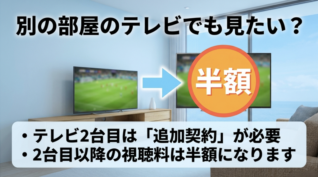 スカパー！プロ野球セットをテレビ2台で衛星放送として受信する場合の追加契約と、2台目以降の視聴料が半額になる複数台割引を解説した図