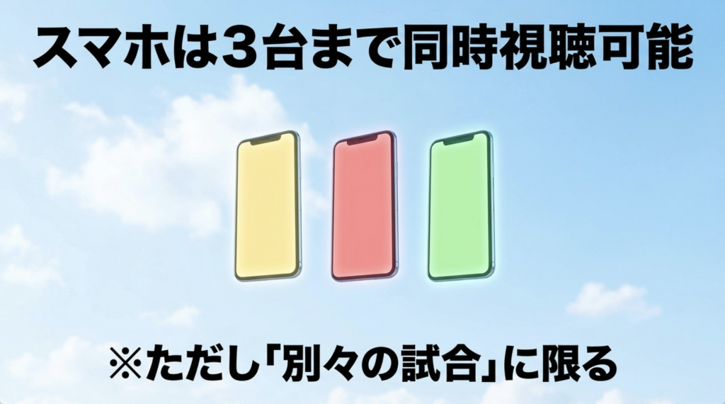 スカパー！プロ野球セットのネット配信では最大3台の端末で異なる試合を同時視聴できることを示した図