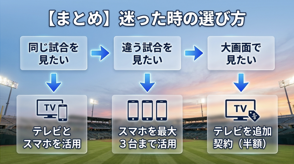 同じ試合を見る場合はテレビとスマホ、違う試合を見る場合は最大3台の配信端末、テレビ2台で衛星放送を受信する場合は追加契約を検討する選び方の図