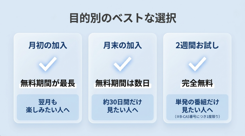 スカパーの月初加入・月末加入・2週間お試しを目的別に比較した図
