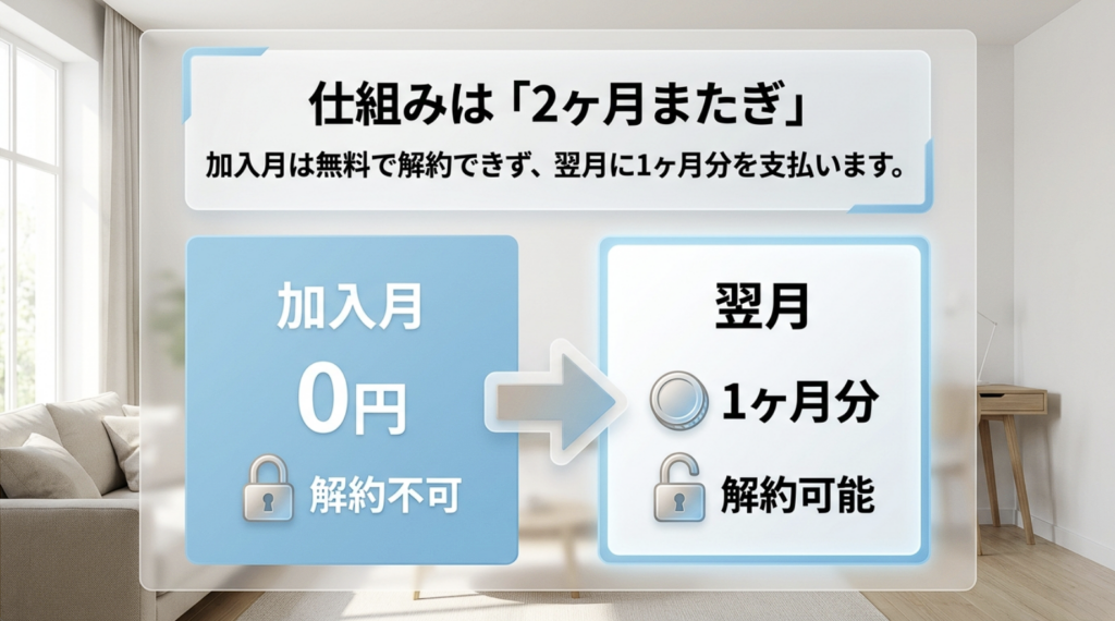 スカパーは加入月無料で解約できず翌月に1ヶ月分を支払って解約できる仕組み