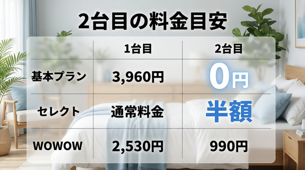 スカパー！2台目の視聴料の比較。基本プランは0円、セレクトは条件を満たすと半額、WOWOWは990円
