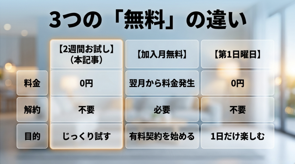 スカパー!の2週間お試し体験、加入月無料、毎月第1日曜日の無料の日について、料金・解約手続き・利用目的を比較した表