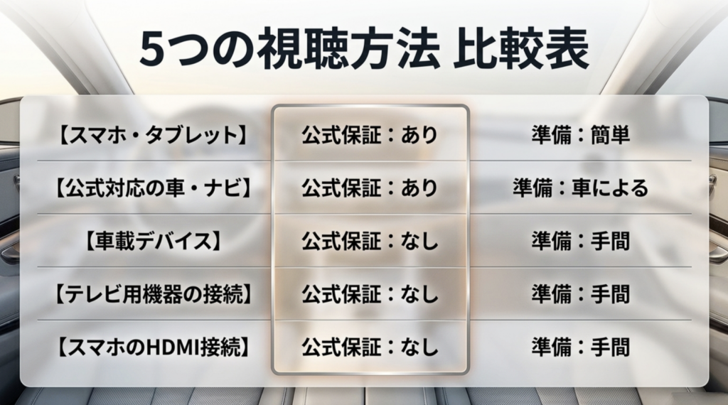 車でTVerを見る5つの方法をスマホ・タブレット、公式対応車・ナビ、車載デバイス、テレビ用機器、HDMI接続で比較した表