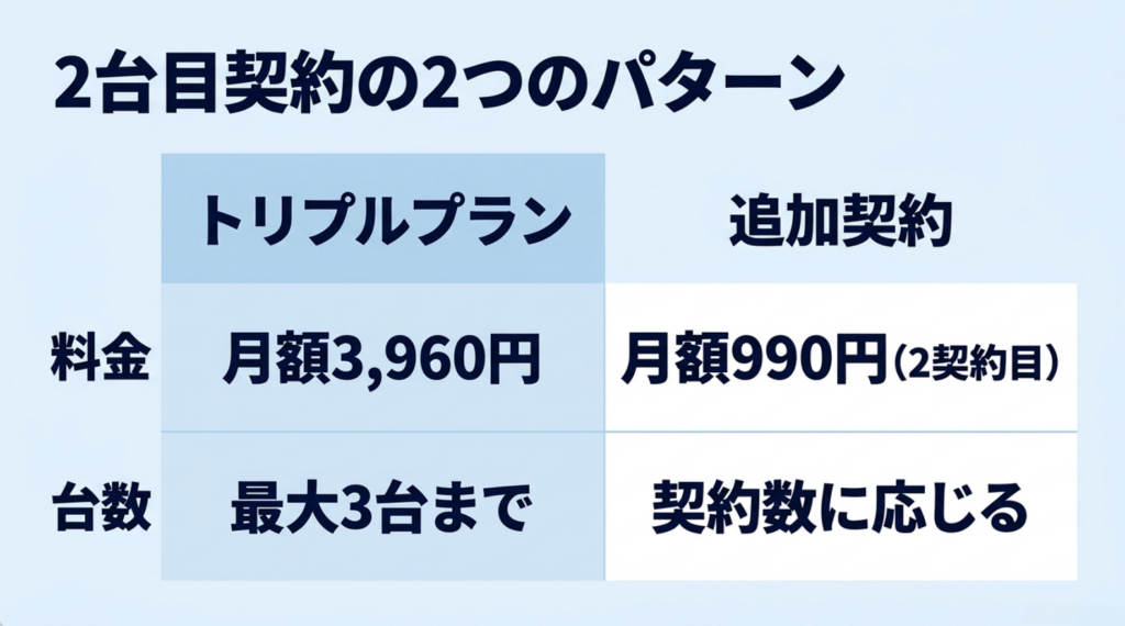 WOWOWの2台目利用でトリプルプラン月額3960円と2契約目月額990円の追加契約を比較