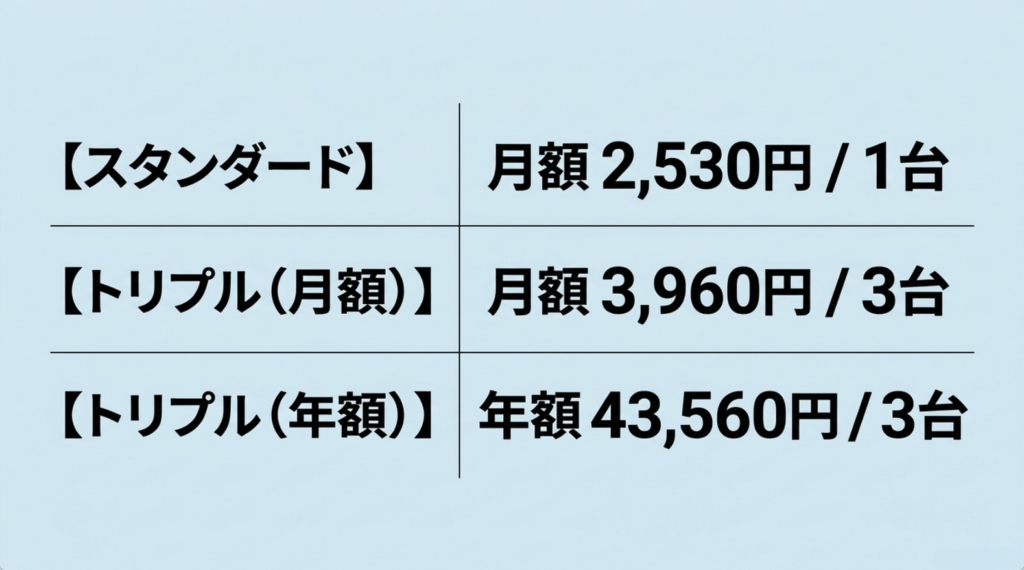WOWOWスタンダード月額2530円、トリプル月額3960円、トリプル年額43560円を比較した料金表