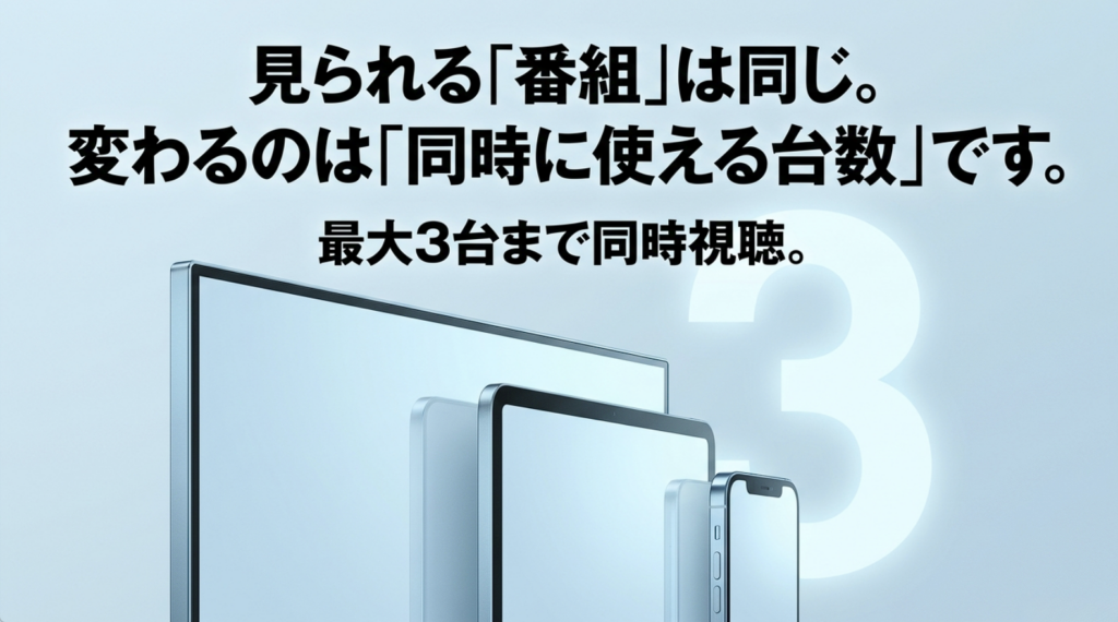 WOWOWトリプルプランは番組内容は同じで最大3台まで同時視聴できることを示した図