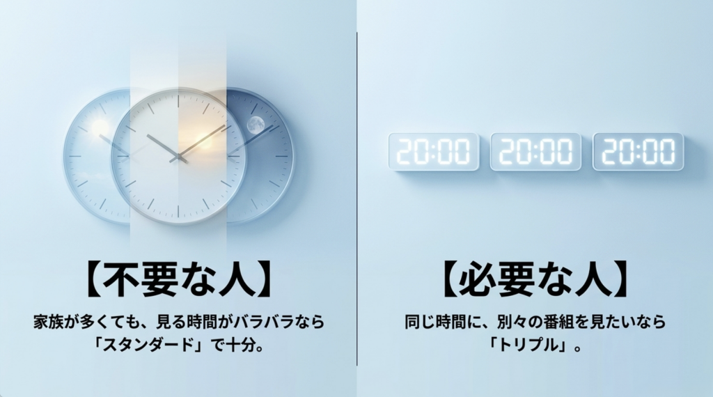 家族の視聴時間が重なるならトリプルプラン、時間が分かれるならスタンダードが向くことを比較した図